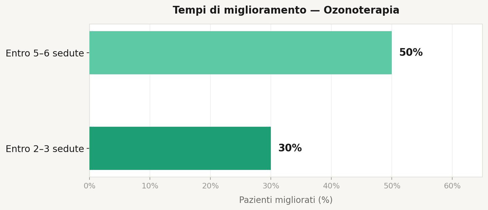 Statistiche ozonoterapia per ernie discali 2